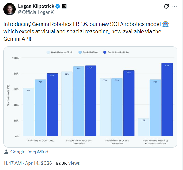 Logan Kilpatrick tweet announcing Gemini Robotics ER 1.6 as new SOTA robotics model via Gemini API, showing benchmark comparison chart